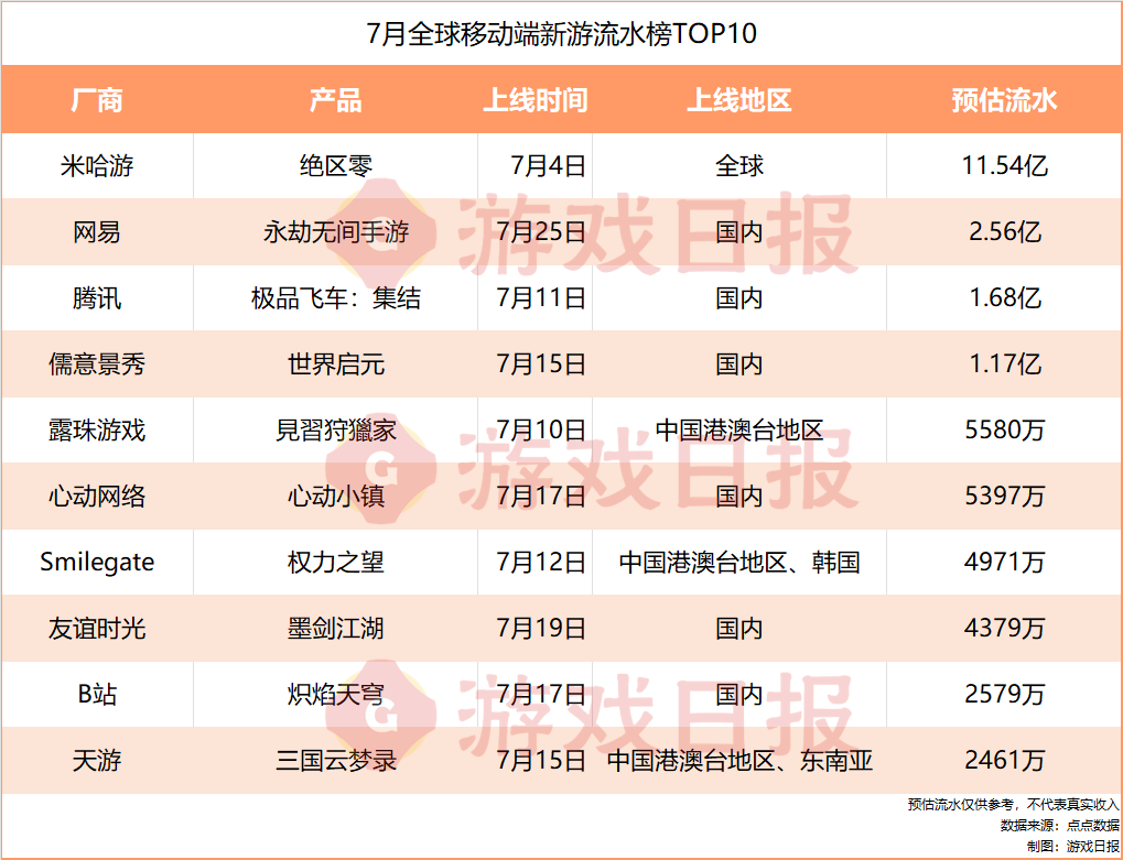 7月4款新上线手游流水过亿，腾讯网易米哈游均有爆款