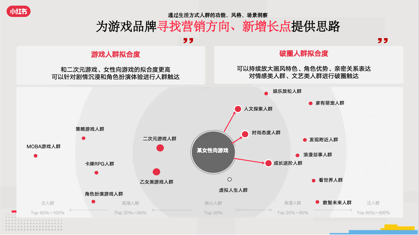 小红书游戏行业解决方案首发，破圈成为游戏营销的第三种范式