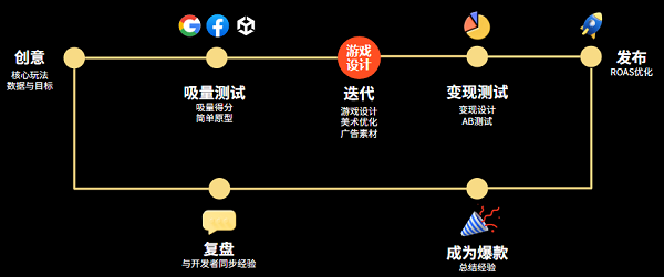 Supersonic 发行逻辑：从原型到爆款，健康增长循环助力开发者走向成功