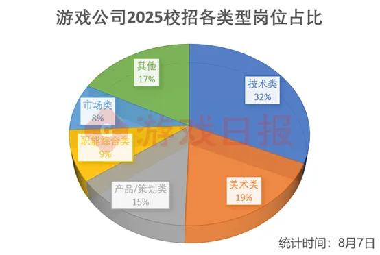 18家公司586个岗位，各大游戏厂商2025秋招都在寻找怎样的人才？