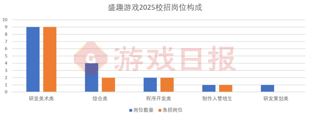 18家公司586个岗位，各大游戏厂商2025秋招都在寻找怎样的人才？