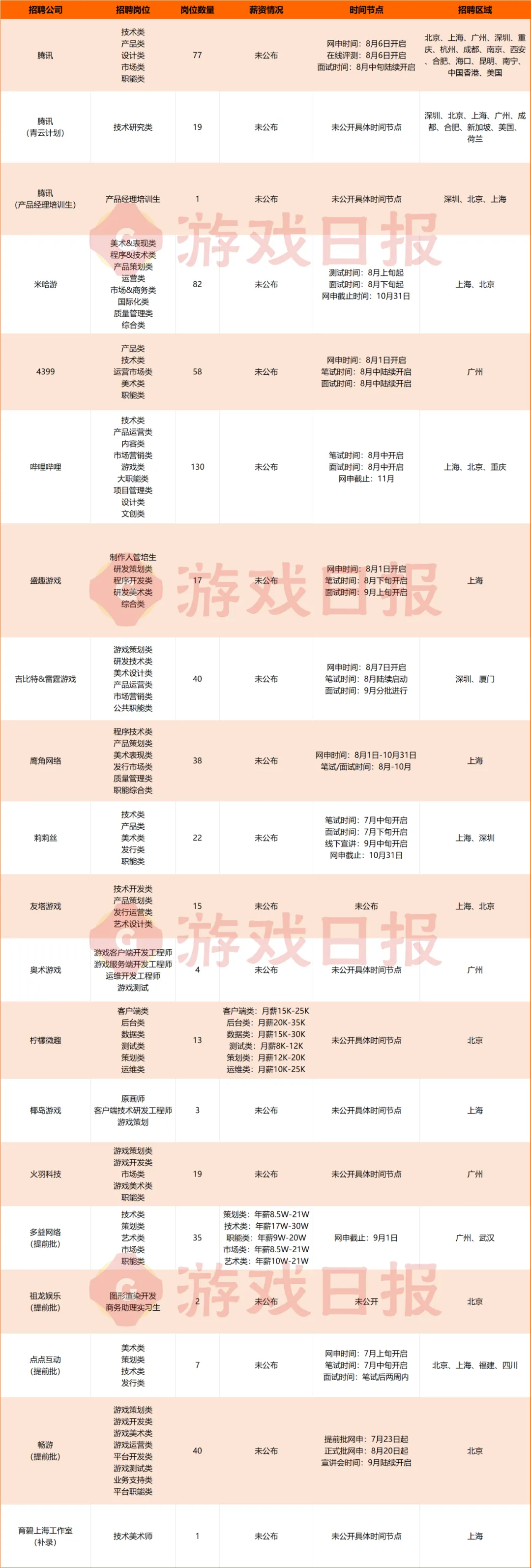 18家公司586个岗位，各大游戏厂商2025秋招都在寻找怎样的人才？