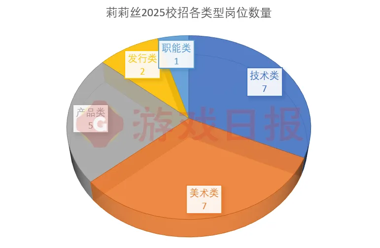 18家公司586个岗位，各大游戏厂商2025秋招都在寻找怎样的人才？