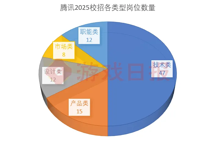 18家公司586个岗位，各大游戏厂商2025秋招都在寻找怎样的人才？