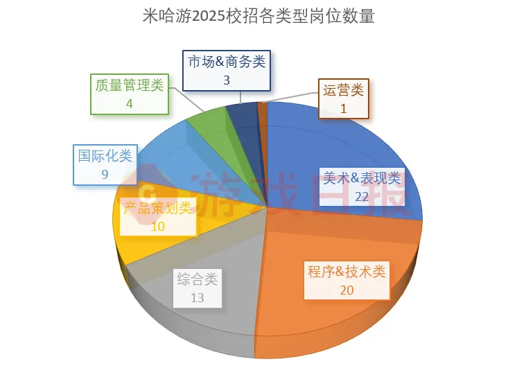 18家公司586个岗位，各大游戏厂商2025秋招都在寻找怎样的人才？