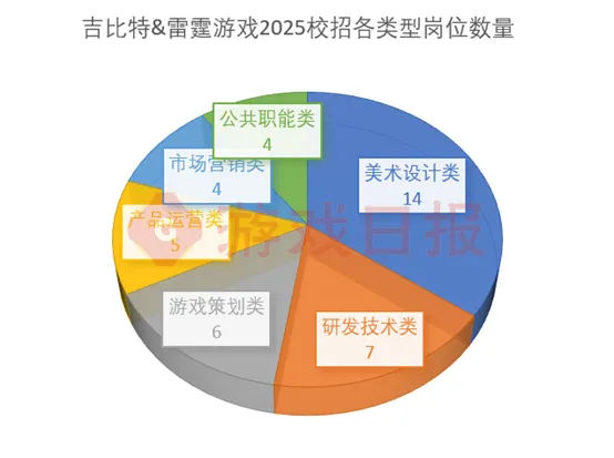 18家公司586个岗位，各大游戏厂商2025秋招都在寻找怎样的人才？