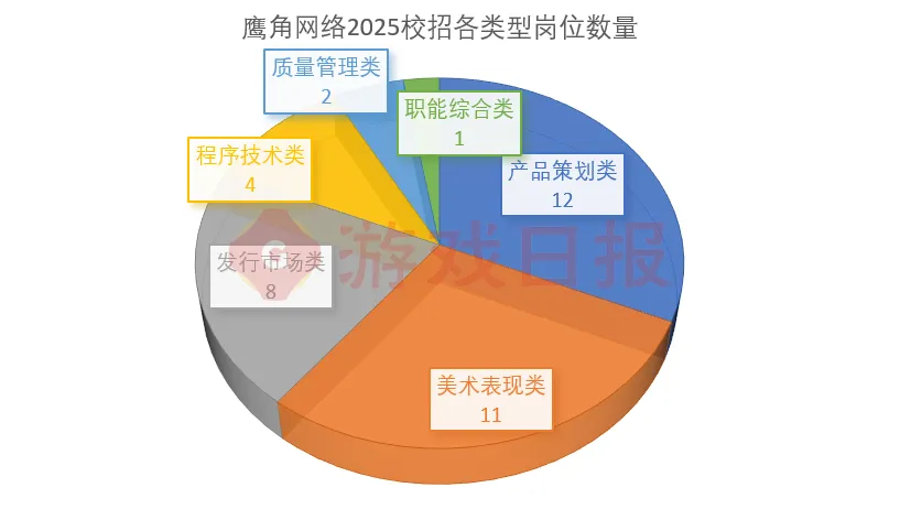 18家公司586个岗位，各大游戏厂商2025秋招都在寻找怎样的人才？