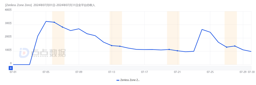 米哈游《绝区零》豪取3亿，CF开发商也拿出了新爆款 | 7月海外市场手游收入榜