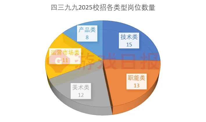 18家公司586个岗位，各大游戏厂商2025秋招都在寻找怎样的人才？