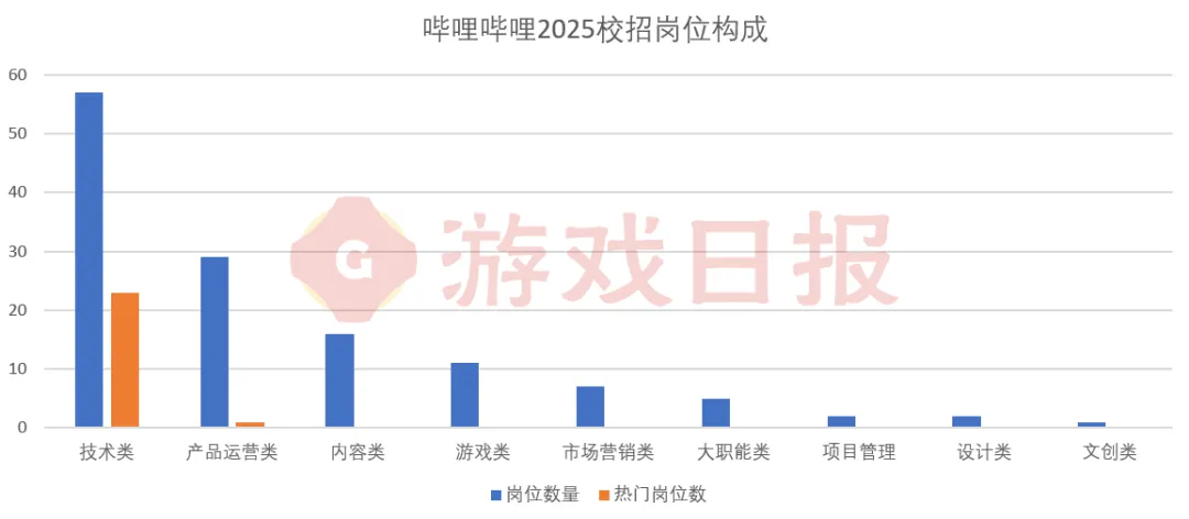 18家公司586个岗位，各大游戏厂商2025秋招都在寻找怎样的人才？