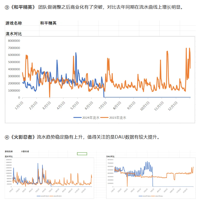 腾讯2024年Q2财报中提到的这些数据，都被我们预测到了