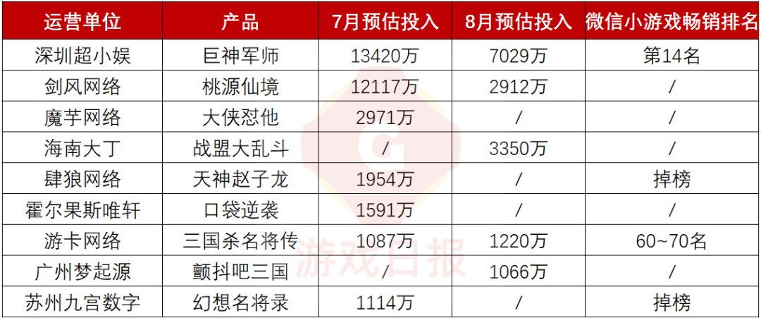 “困境”中的三国卡牌小游戏：强买量，弱结合，低排名