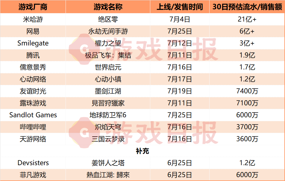 一款韩游挤进TOP3；腾讯又得两款过亿流水产品 | 7月全球新游榜