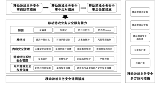 重磅！国内首个游戏安全团体标准发布