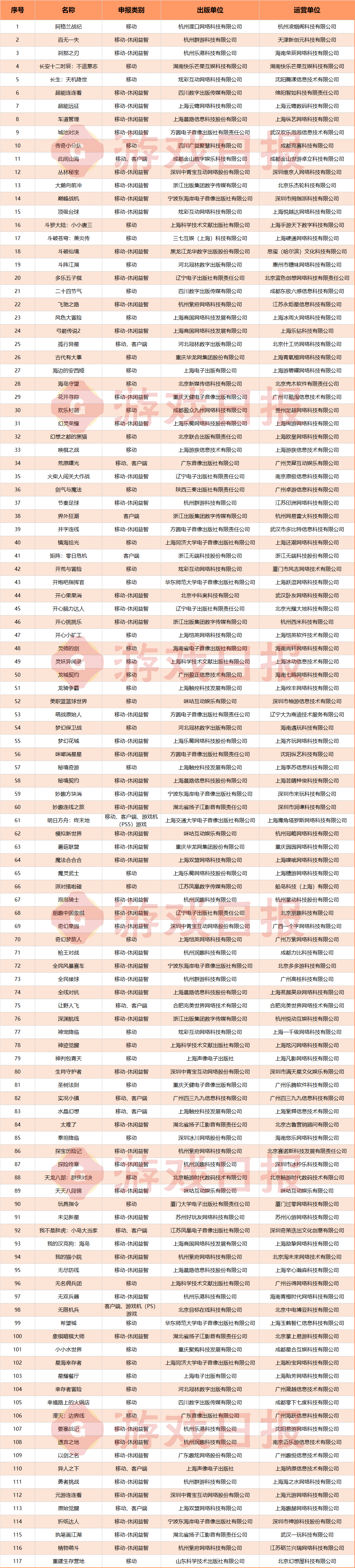 8月游戏版号：一自研一代理，腾讯又得两个重磅产品？三七鹰角灵犀紧追其后