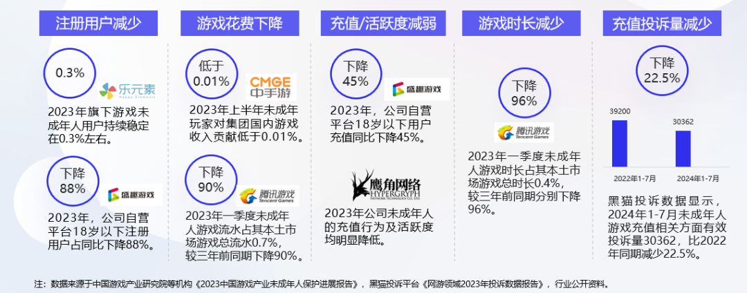 防沉迷新规第3年：近半数家长以“绕过防沉迷”奖励未成年人