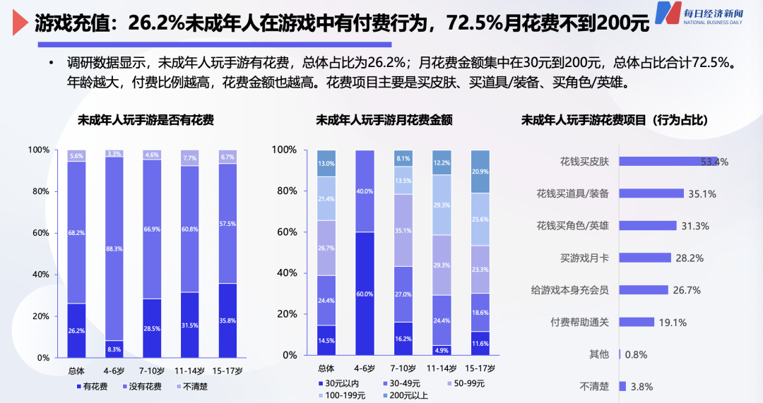 防沉迷新规第3年：近半数家长以“绕过防沉迷”奖励未成年人