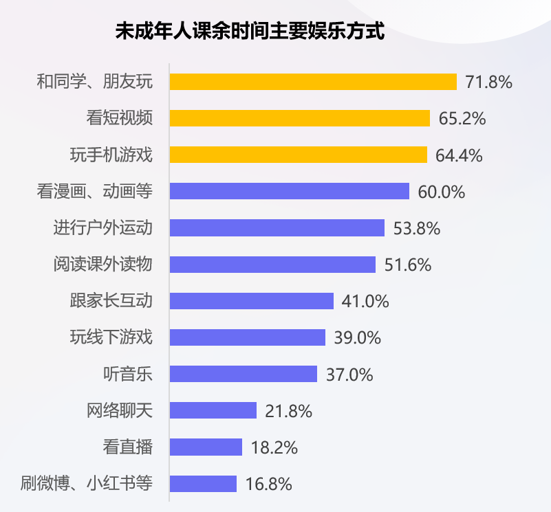 防沉迷新规第3年：近半数家长以“绕过防沉迷”奖励未成年人