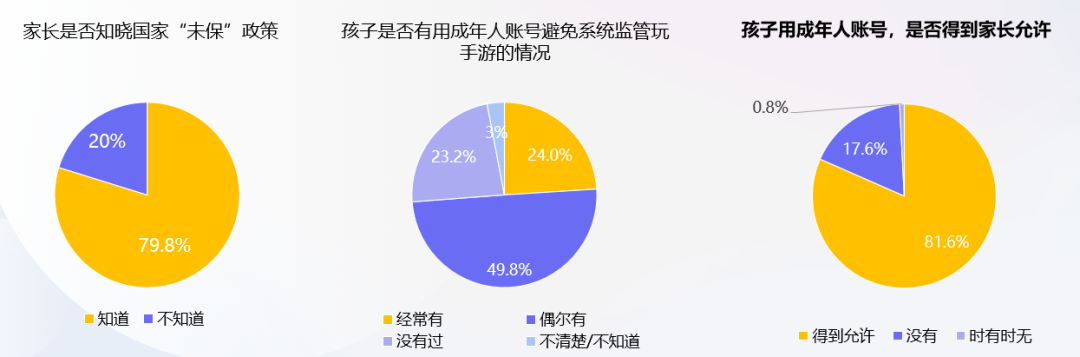 防沉迷新规第3年：近半数家长以“绕过防沉迷”奖励未成年人