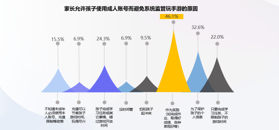 防沉迷新规第3年：近半数家长以“绕过防沉迷”奖励未成年人