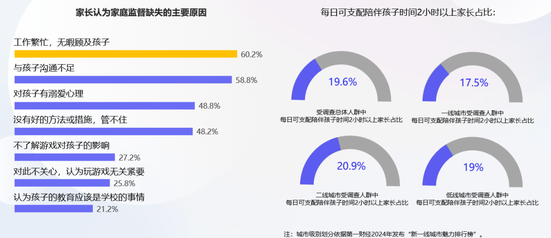 防沉迷新规第3年：近半数家长以“绕过防沉迷”奖励未成年人