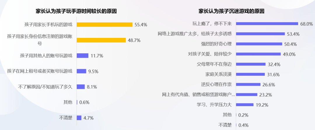 防沉迷新规第3年：近半数家长以“绕过防沉迷”奖励未成年人