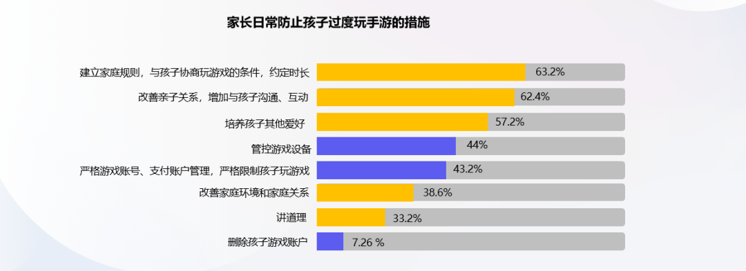 防沉迷新规第3年：近半数家长以“绕过防沉迷”奖励未成年人