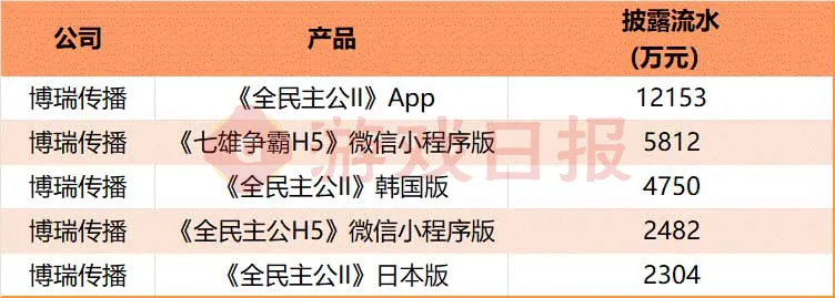 真实数据曝光，上市公司H1财报披露了这50款游戏的运营情况