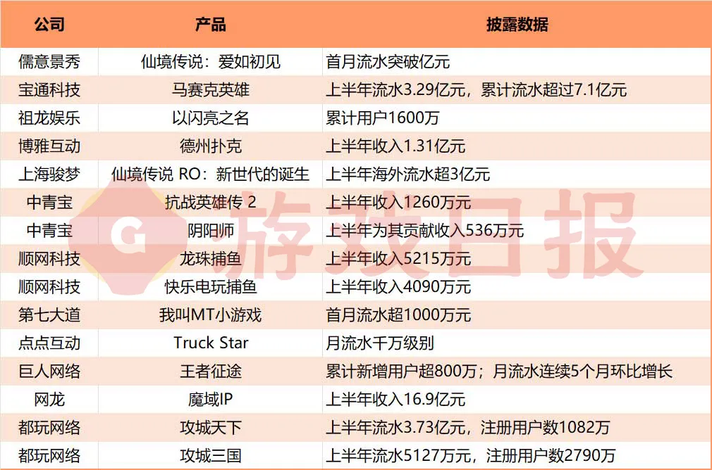 真实数据曝光，上市公司H1财报披露了这50款游戏的运营情况