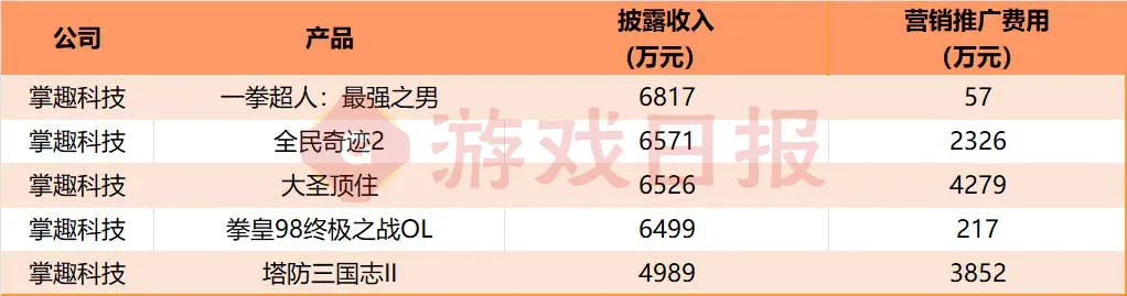 真实数据曝光，上市公司H1财报披露了这50款游戏的运营情况