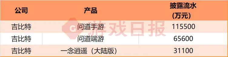 真实数据曝光，上市公司H1财报披露了这50款游戏的运营情况