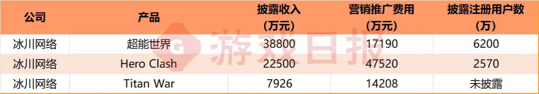 真实数据曝光，上市公司H1财报披露了这50款游戏的运营情况