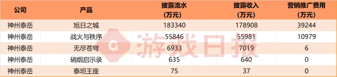 真实数据曝光，上市公司H1财报披露了这50款游戏的运营情况