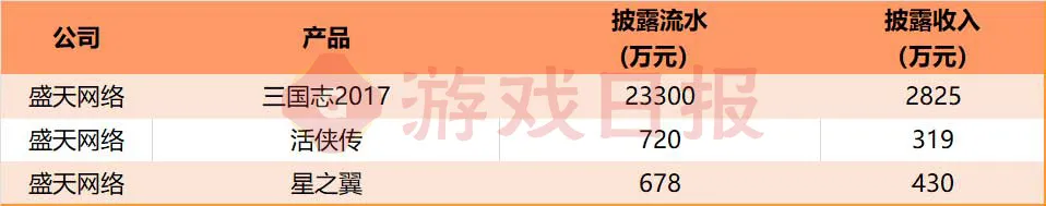 真实数据曝光，上市公司H1财报披露了这50款游戏的运营情况