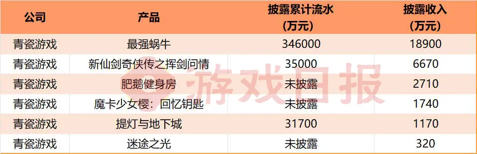 真实数据曝光，上市公司H1财报披露了这50款游戏的运营情况