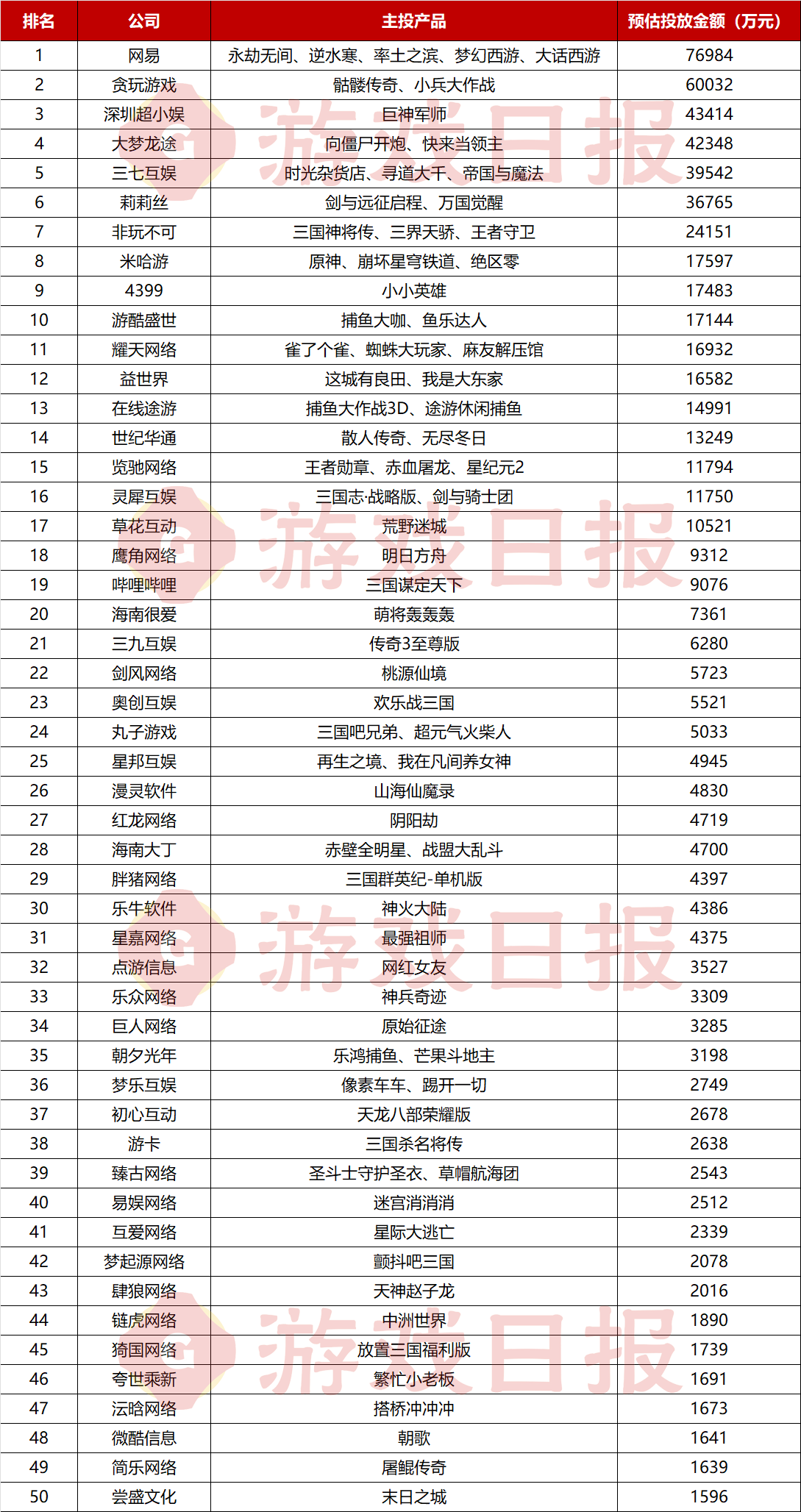 贪玩月投6亿冲至榜2，莉莉丝为新游猛砸3亿闯进TOP10 ｜8月买量报告公司篇