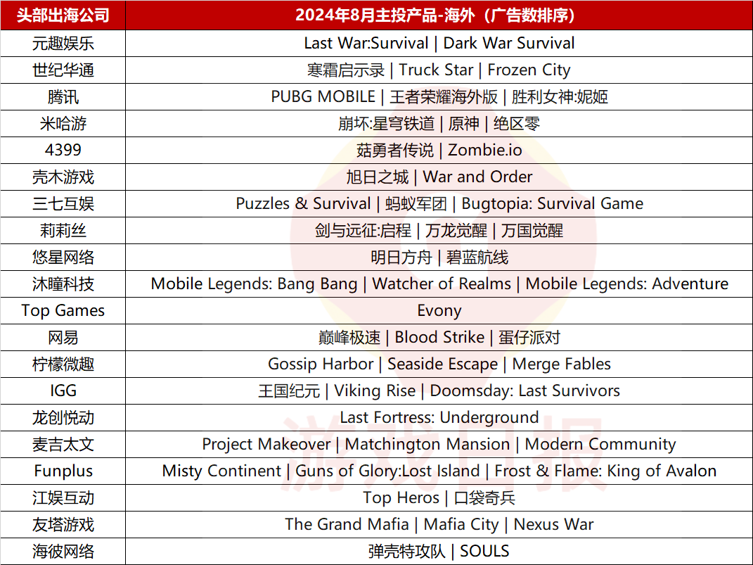 贪玩月投6亿冲至榜2，莉莉丝为新游猛砸3亿闯进TOP10 ｜8月买量报告公司篇