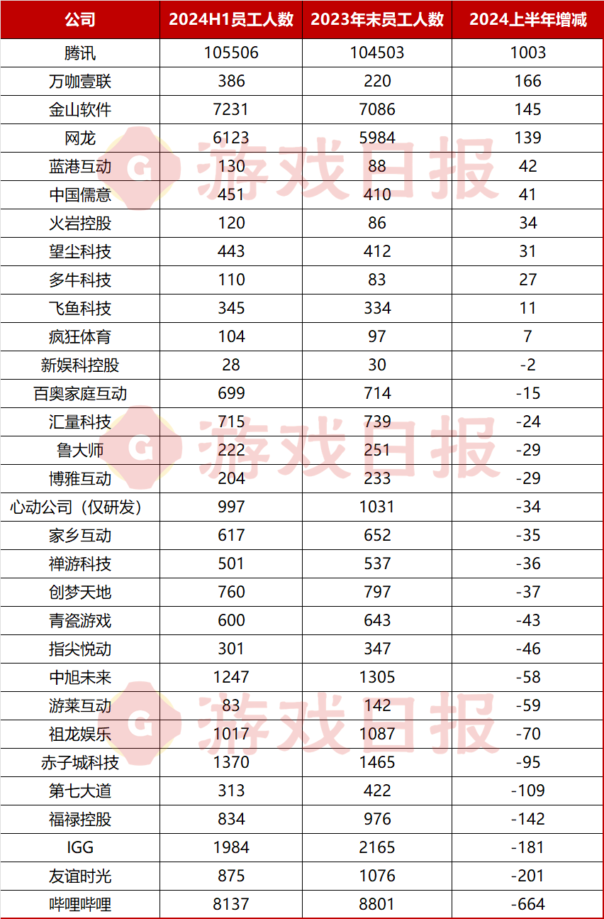 31家港股游戏企业员工变动：腾讯半年新增上千人，六成公司人数减少