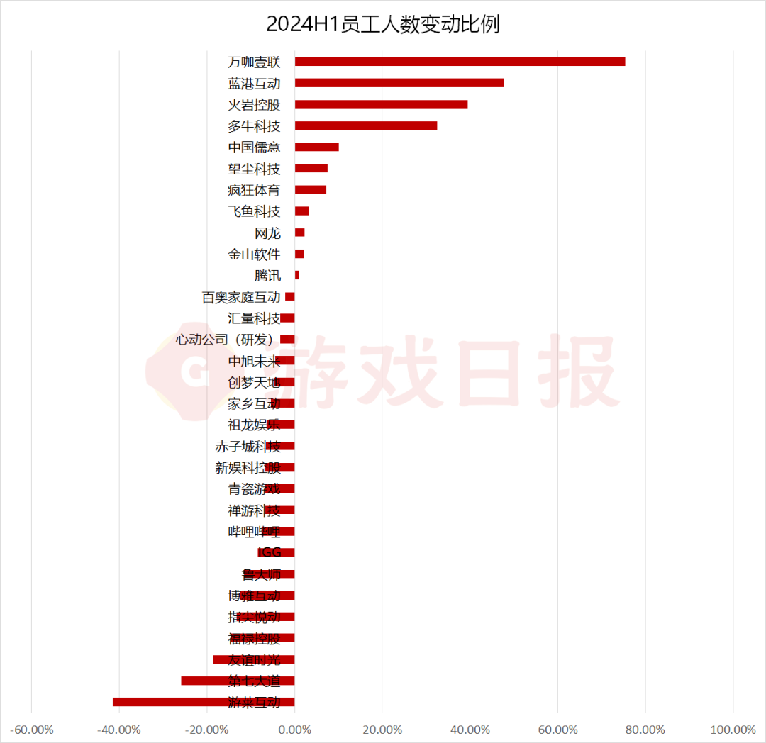 31家港股游戏企业员工变动：腾讯半年新增上千人，六成公司人数减少