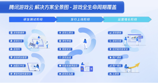 成就精品游戏，推动产业创新！腾讯云助力游戏全生命周期降本提效