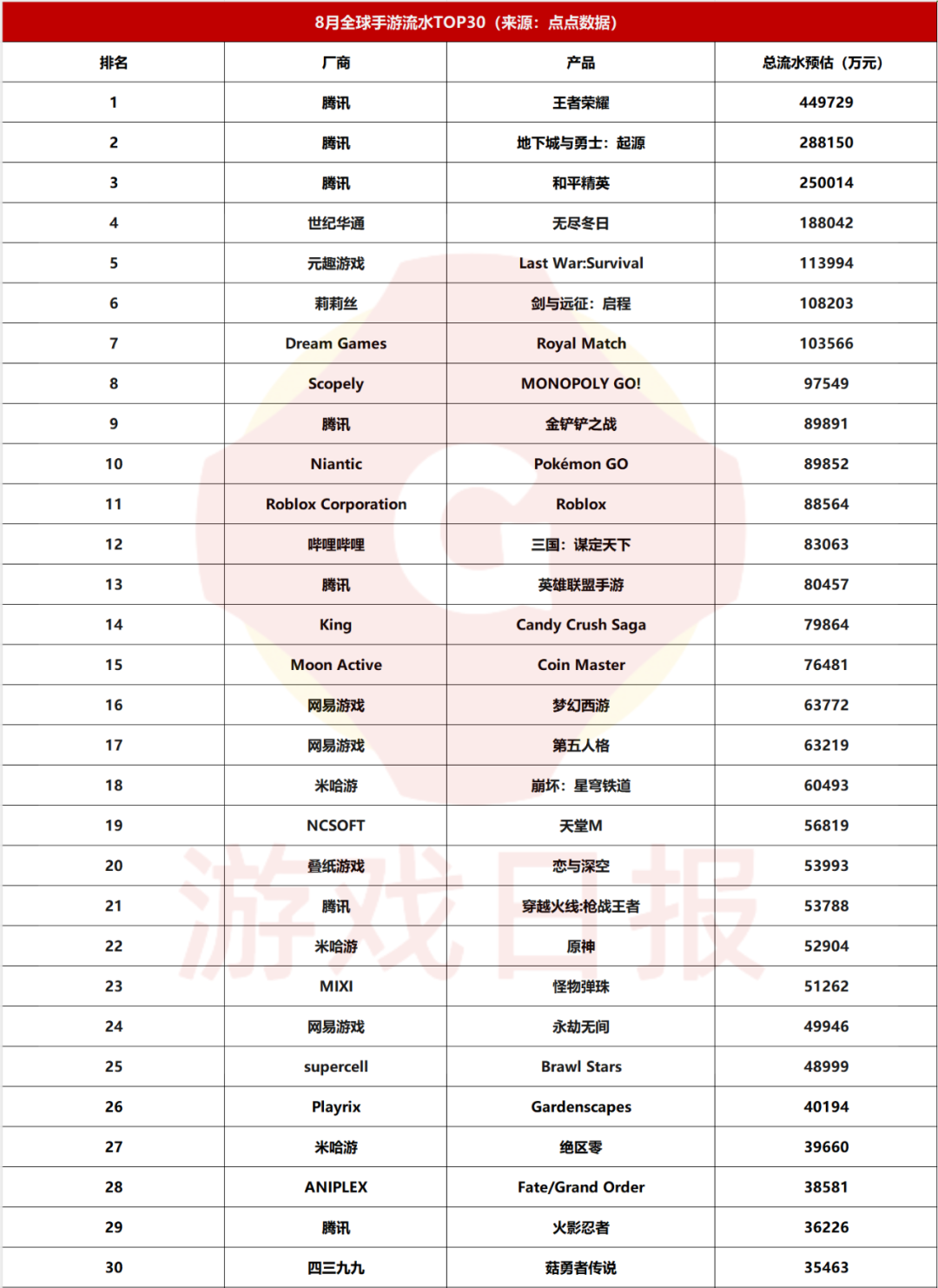 8月全球TOP100手游：预估总流水超440亿，中国厂商独占54款