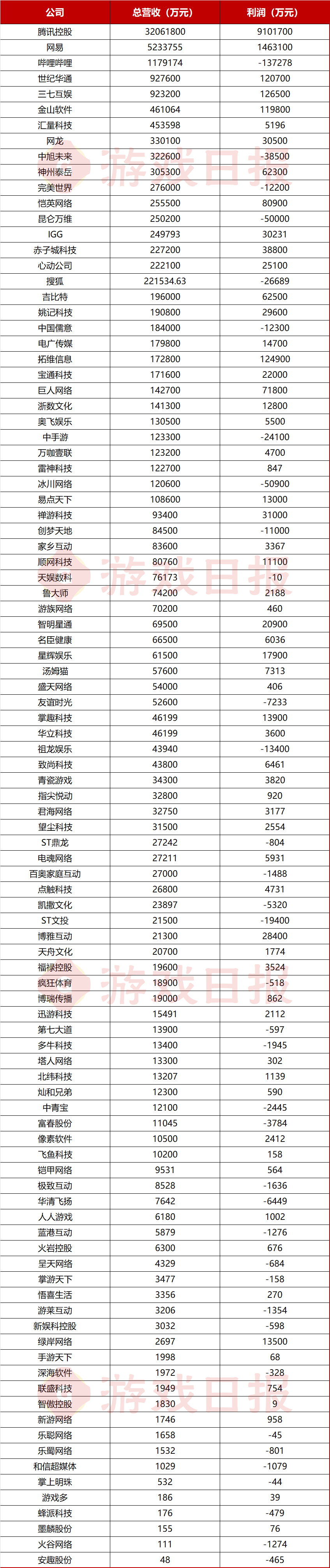 100家游戏相关上市公司H1财报数据，背后有这些企业“闯出了新路”