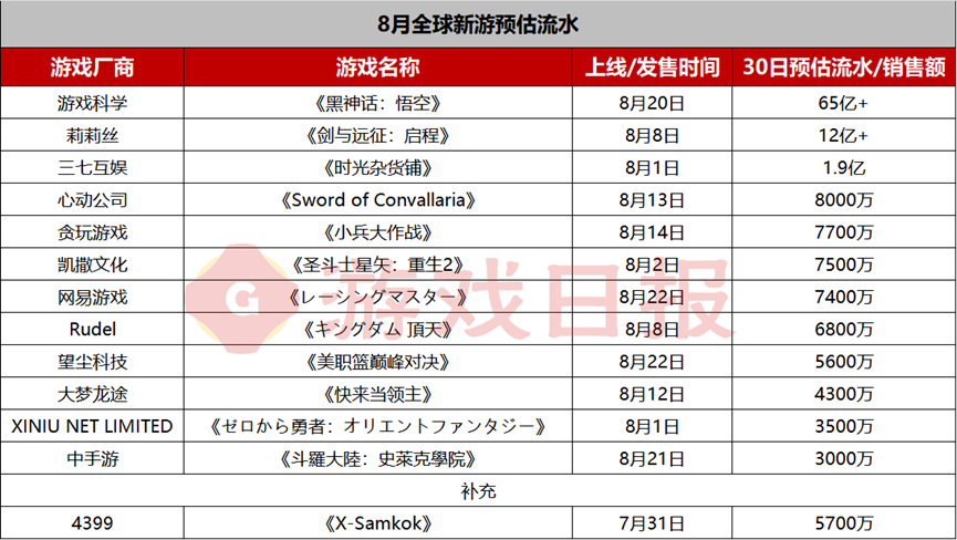 2024年全球新游榜：TOP50产品已贡献688亿流水，前十均超20亿