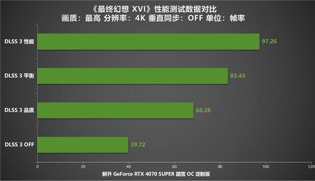 《最终幻想 XVI》首部ARPG！耕升RTX 4070 SUPER 踏雪OC 定制版评测！