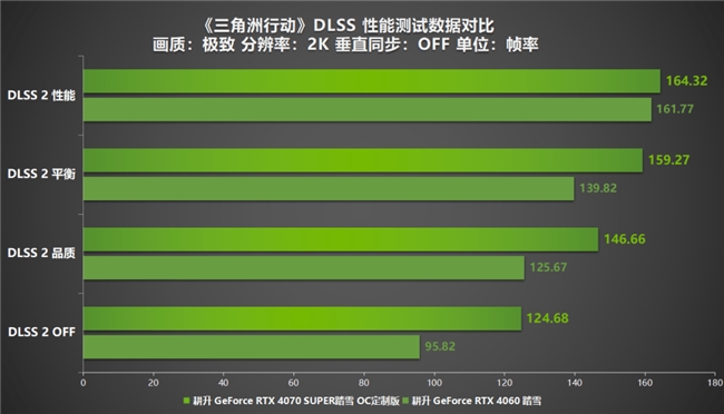 《三角洲行动》射击游戏新标杆评测！耕升 RTX 40 系列+DLSS技术为玩家带来更沉浸的游戏体验