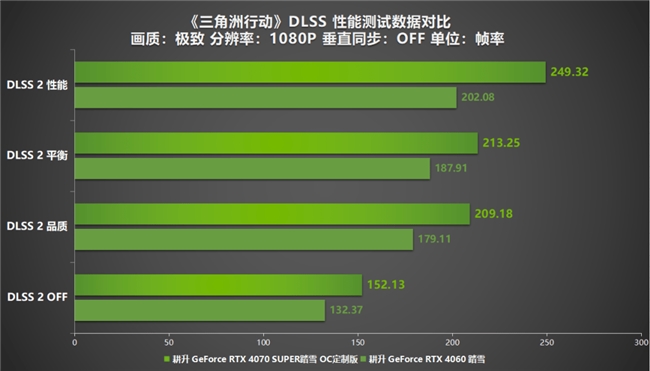 《三角洲行动》射击游戏新标杆评测！耕升 RTX 40 系列+DLSS技术为玩家带来更沉浸的游戏体验