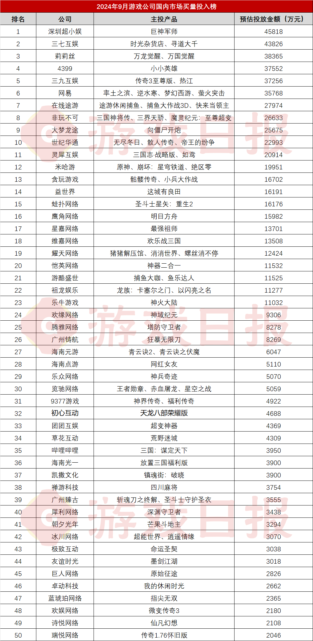 23家厂商预估投放额过亿；莉莉丝灵犀祖龙为新游猛砸钱｜9月买量报告公司篇