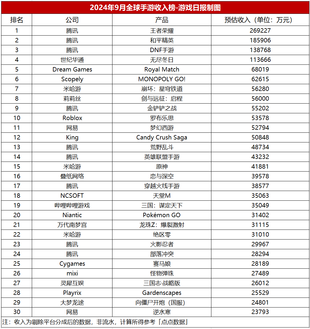 9月全球最赚钱的100款手游：米哈游崩铁闯入前十；库洛鸣潮对比峰值缩水超80%