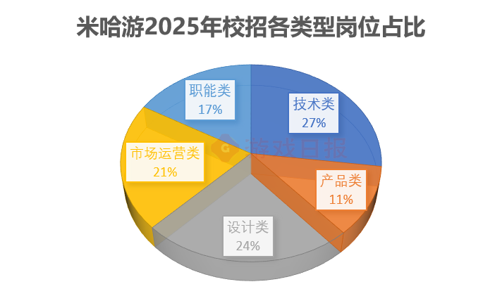 1800+岗位，218场宣讲会，游戏公司校招都在找什么样的人？