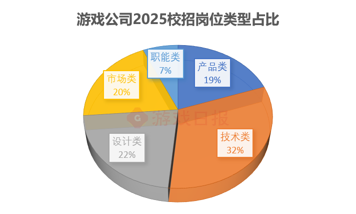 1800+岗位，218场宣讲会，游戏公司校招都在找什么样的人？